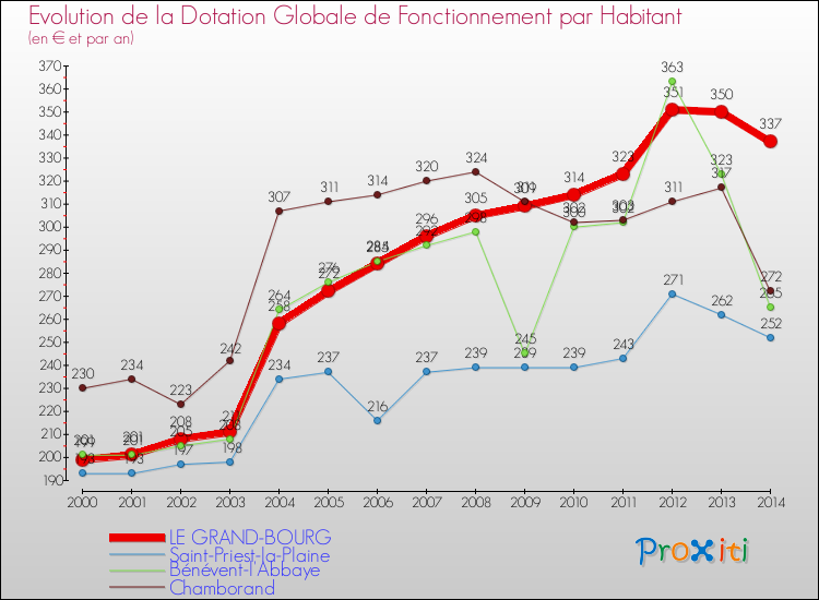 Evolution et montant de la dotation globale de fonctionnement par Habitant pour LE GRAND-BOURG et les communes proches de 2000 à 2014. Comparaison des dotations globales de fonctionnement par habitant pour LE GRAND-BOURG et les communes voisines de 2000 à 2014.