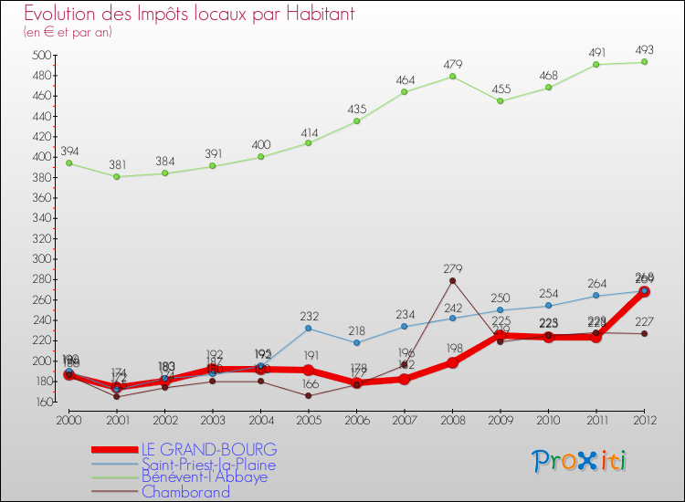 Evolution et montant des impôts locaux par Habitant pour LE GRAND-BOURG et les communes proches Comparaison des impôts locaux par habitant pour LE GRAND-BOURG et les communes voisines