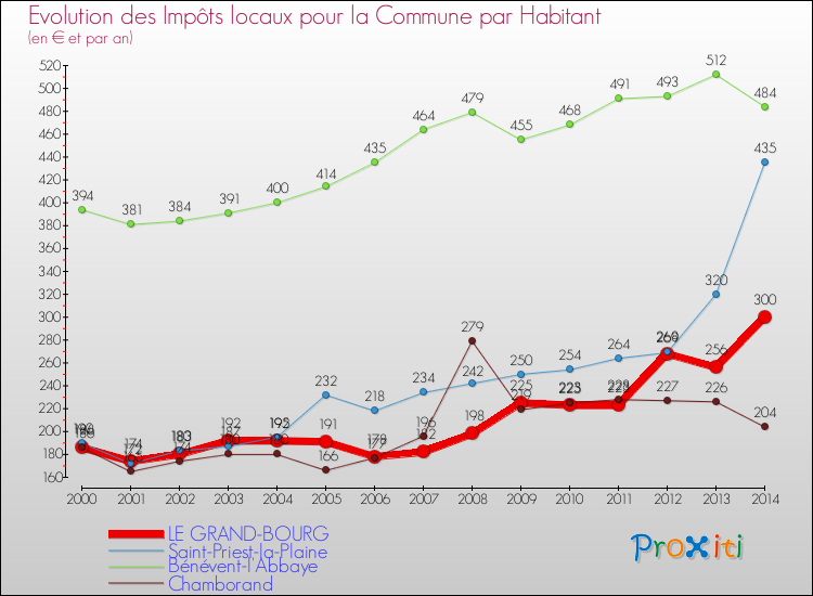 Evolution et montant des impôts locaux par Habitant pour LE GRAND-BOURG et les communes proches de 2000 à 2014 Comparaison des impôts locaux par habitant pour LE GRAND-BOURG et les communes voisines de 2000 à 2014