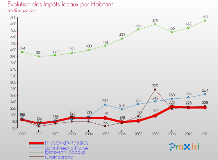 Evolution et montant des impôts locaux par Habitant pour LE GRAND-BOURG et les communes proches Comparaison des impôts locaux par habitant pour LE GRAND-BOURG et les communes voisines