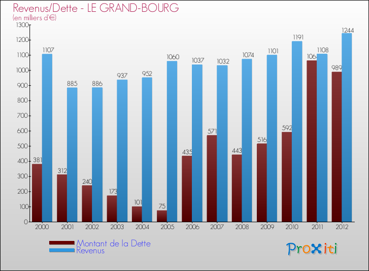Evolution comparée de la dette et des revenus pour la commune de LE GRAND-BOURG de 2000 à 2012 Comparaison de la dette et des revenus pour LE GRAND-BOURG de 2000 à 2012