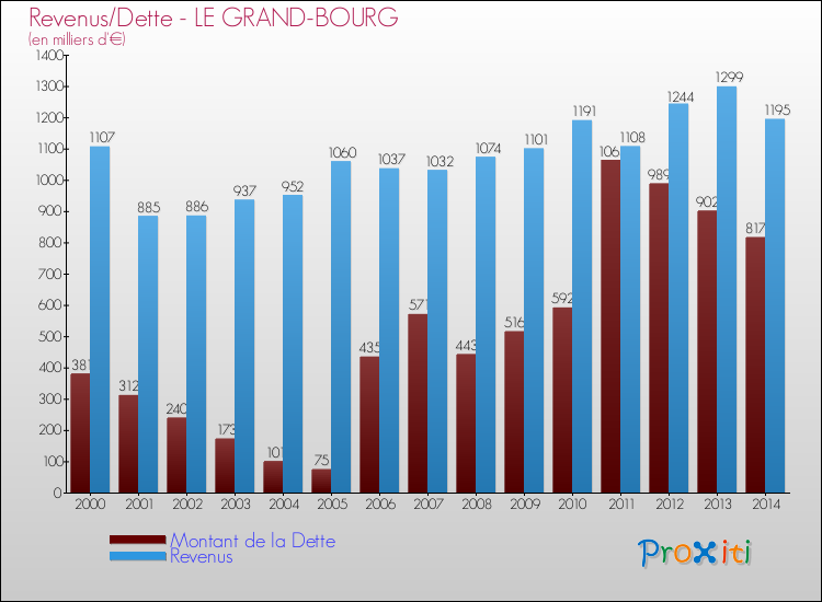 Evolution comparée de la dette et des revenus pour la commune de LE GRAND-BOURG de 2000 à 2014 Comparaison de la dette et des revenus pour LE GRAND-BOURG de 2000 à 2014