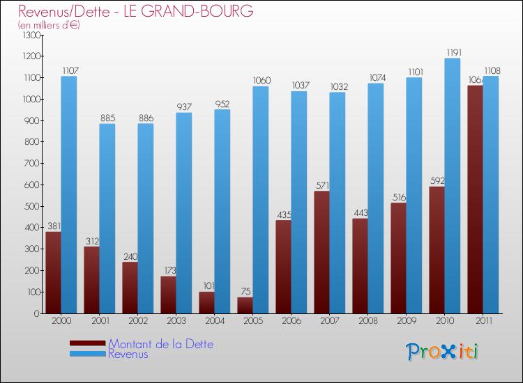 Evolution comparée de la dette et des revenus pour la commune de LE GRAND-BOURG de 2000 à 2011 Comparaison de la dette et des revenus pour LE GRAND-BOURG de 2000 à 2011