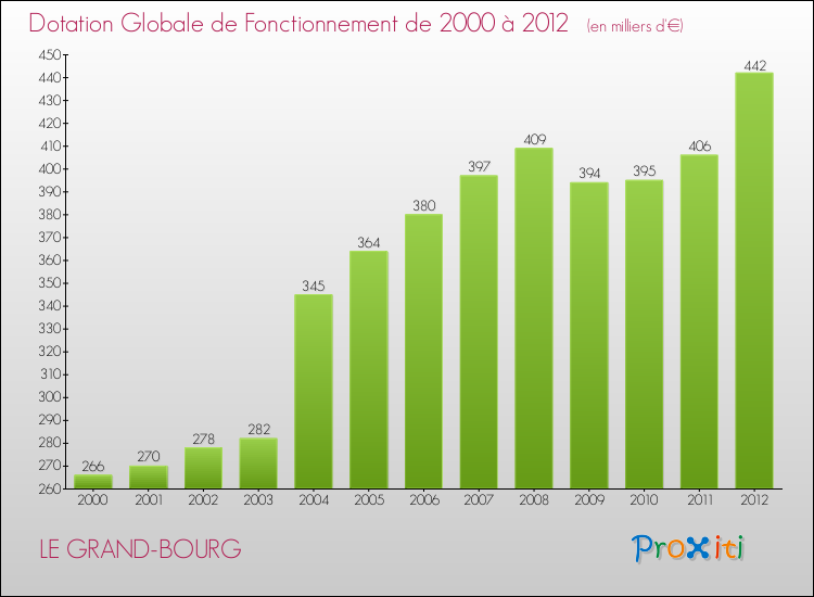Evolution du montant de la Dotation Globale de Fonctionnement pour la commune de LE GRAND-BOURG de 2000 à 2012 Evolution du montant de la Dotation Globale de Fonctionnement pour LE GRAND-BOURG de 2000 à 2012
