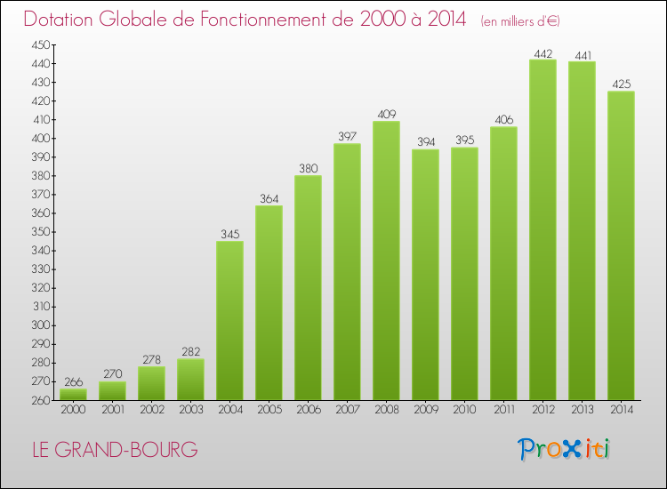 Evolution du montant de la Dotation Globale de Fonctionnement pour la commune de LE GRAND-BOURG de 2000 à 2014 Evolution du montant de la Dotation Globale de Fonctionnement pour LE GRAND-BOURG de 2000 à 2014