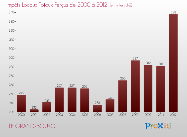 Evolution des Impôts Locaux pour la commune de LE GRAND-BOURG de 2000 à 2012 Evolution des Impôts Locaux pour LE GRAND-BOURG de 2000 à 2012