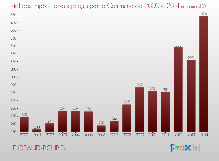 Evolution des Impôts Locaux pour la commune de LE GRAND-BOURG de 2000 à 2014 Evolution des Impôts Locaux pour LE GRAND-BOURG de 2000 à 2014