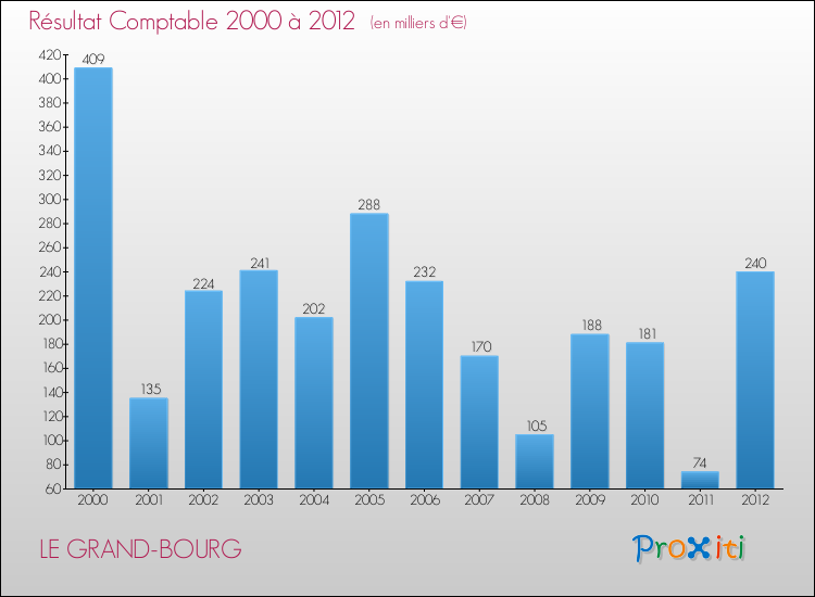 Evolution du résultat comptable pour la commune de LE GRAND-BOURG de 2000 à 2012 Evolution du résultat comptable pour LE GRAND-BOURG de 2000 à 2012