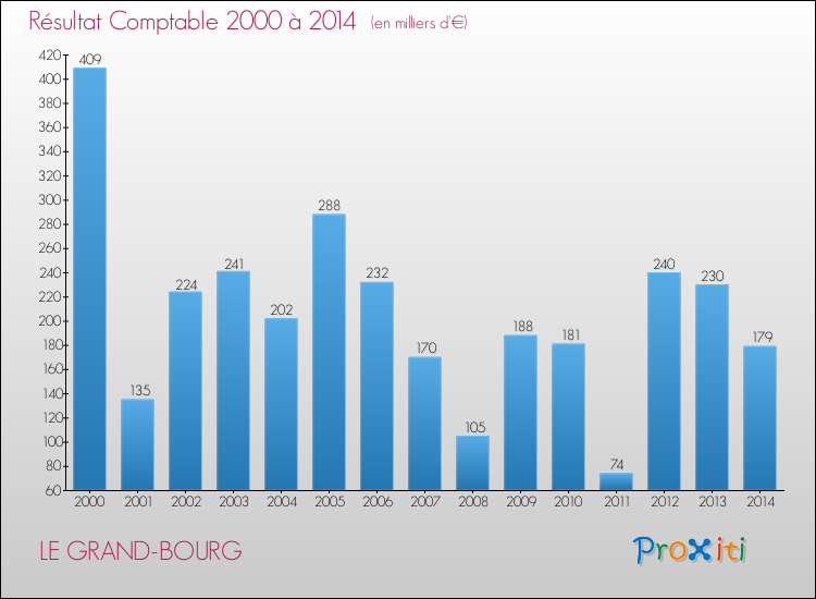 Evolution du résultat comptable pour la commune de LE GRAND-BOURG de 2000 à 2014 Evolution du résultat comptable pour LE GRAND-BOURG de 2000 à 2014