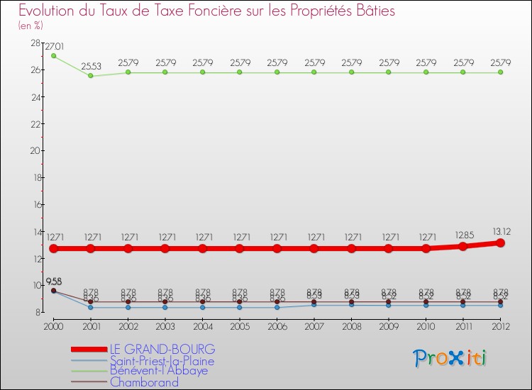 Evolution du taux de la taxe foncière sur le bati pour LE GRAND-BOURG et les communes proches de 2000 à 2012 Comparaison des taux de taxe foncière sur le bati pour LE GRAND-BOURG et les communes voisines de 2000 à 2012