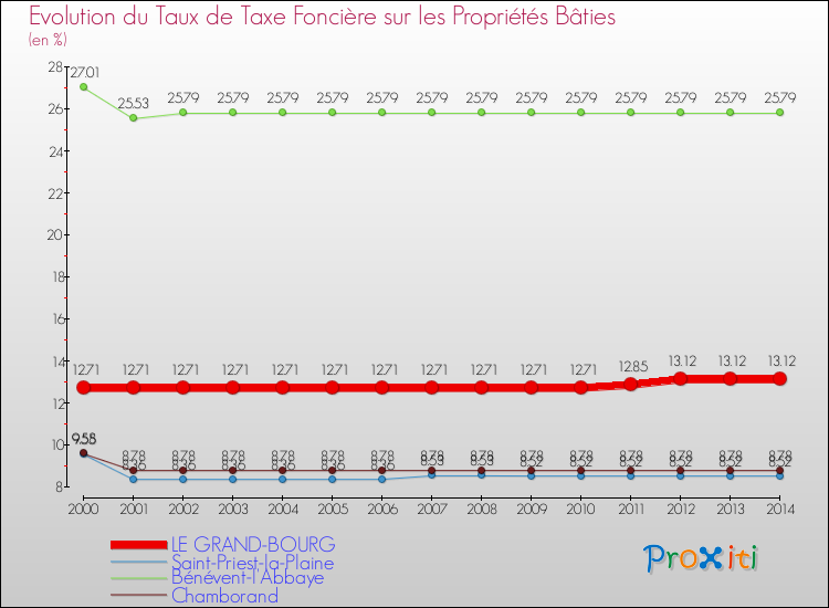 Evolution du taux de la taxe foncière sur le bati pour LE GRAND-BOURG et les communes proches de 2000 à 2014 Comparaison des taux de taxe foncière sur le bati pour LE GRAND-BOURG et les communes voisines de 2000 à 2014