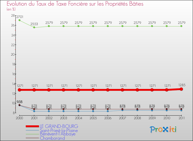 Evolution du taux de la taxe foncière sur le bati pour LE GRAND-BOURG et les communes proches Comparaison des taux de taxe foncière sur le bati pour LE GRAND-BOURG et les communes voisines