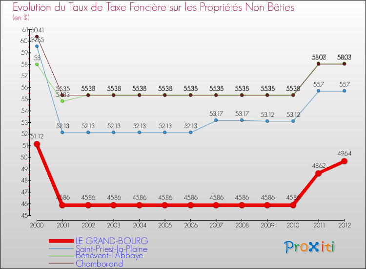 Evolution du taux de la taxe foncière sur les immeubles et terrains non batis pour LE GRAND-BOURG et les communes proches de 2000 à 2012 Comparaison des taux de la taxe foncière sur les immeubles et terrains non batis pour LE GRAND-BOURG et les communes voisines de 2000 à 2012