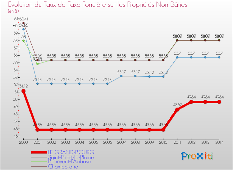 Evolution du taux de la taxe foncière sur les immeubles et terrains non batis pour LE GRAND-BOURG et les communes proches de 2000 à 2014 Comparaison des taux de la taxe foncière sur les immeubles et terrains non batis pour LE GRAND-BOURG et les communes voisines de 2000 à 2014