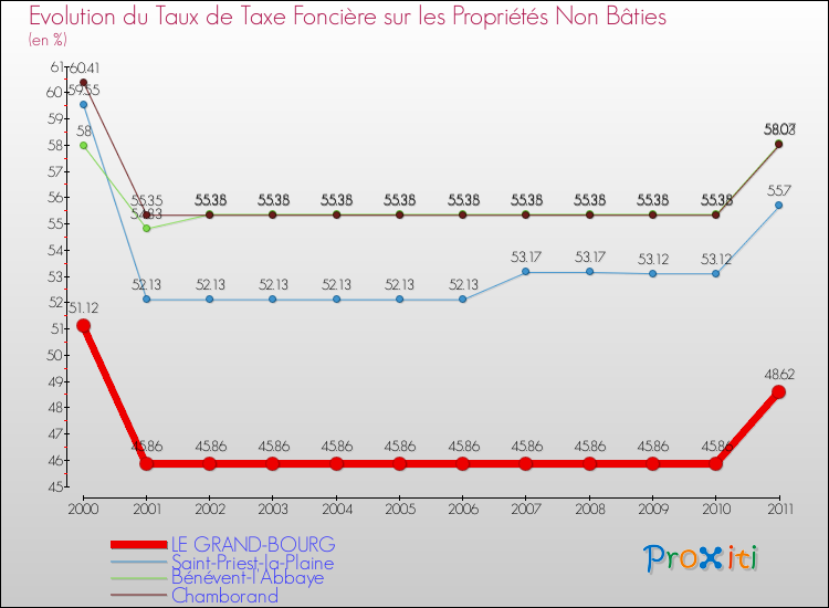 Evolution du taux de la taxe foncière sur les immeubles et terrains non batis pour LE GRAND-BOURG et les communes proches Comparaison des taux de la taxe foncière sur les immeubles et terrains non batis pour LE GRAND-BOURG et les communes voisines