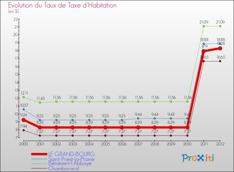 Evolution du taux de la taxe d'habitation pour LE GRAND-BOURG et les communes proches Comparaison des taux de la taxe d'habitation pour LE GRAND-BOURG et les communes voisines