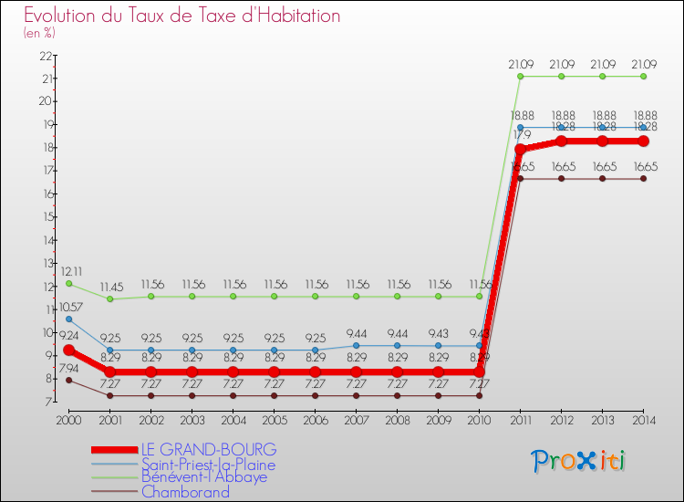 Evolution du taux de la taxe d'habitation pour LE GRAND-BOURG et les communes proches de 2000 à 2014 Comparaison des taux de la taxe d'habitation pour LE GRAND-BOURG et les communes voisines de 2000 à 2014