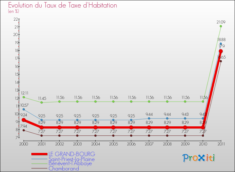 Evolution du taux de la taxe d'habitation pour LE GRAND-BOURG et les communes proches Comparaison des taux de la taxe d'habitation pour LE GRAND-BOURG et les communes voisines