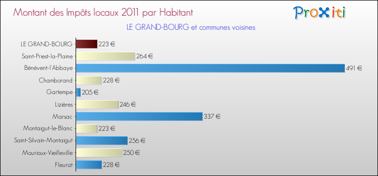 Montant des impôts locaux par Habitant pour LE GRAND-BOURG et les communes proches Comparaison des impôts locaux par habitant pour LE GRAND-BOURG et les communes voisines