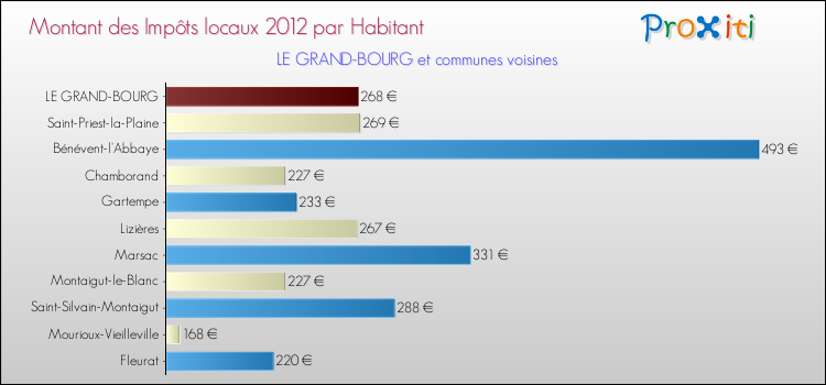 Montant des impôts locaux par Habitant pour LE GRAND-BOURG et les communes proches Comparaison des impôts locaux par habitant pour LE GRAND-BOURG et les communes voisines