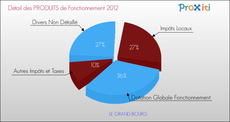 Décomposition du Budget de Fonctionnement 2012 de la commune de LE GRAND-BOURG Budget de Fonctionnement 2012 pour la commune de LE GRAND-BOURG