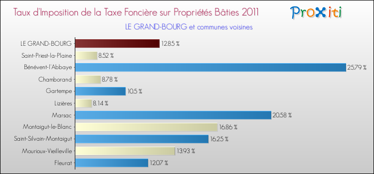 Taux d'imposition de la taxe foncière sur le bati 2011 pour LE GRAND-BOURG et les communes proches Comparaison des taux d'imposition de la taxe foncière sur le bati 2011 pour LE GRAND-BOURG et les communes voisines
