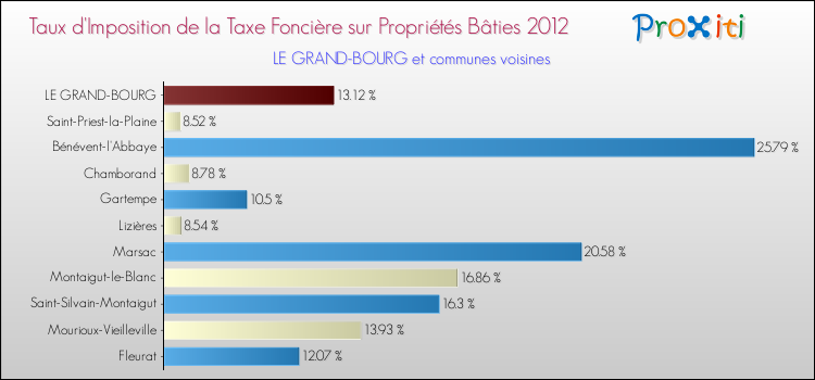 Taux d'imposition de la taxe foncière sur le bati 2012 pour LE GRAND-BOURG et les communes proches Comparaison des taux d'imposition de la taxe foncière sur le bati 2012 pour LE GRAND-BOURG et les communes voisines