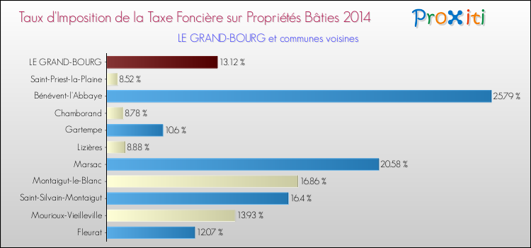 Taux d'imposition de la taxe foncière sur le bati 2014 pour LE GRAND-BOURG et les communes proches Comparaison des taux d'imposition de la taxe foncière sur le bati 2014 pour LE GRAND-BOURG et les communes voisines