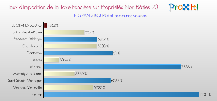 Taux d'imposition de la taxe foncière sur les immeubles et terrains non batis 2011 pour LE GRAND-BOURG et les communes proches Comparaison des taux d'imposition de la taxe foncière sur les immeubles et terrains non batis 2011 pour LE GRAND-BOURG et les communes voisines