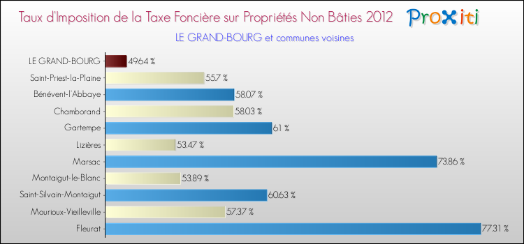 Taux d'imposition de la taxe foncière sur les immeubles et terrains non batis 2012 pour LE GRAND-BOURG et les communes proches Comparaison des taux d'imposition de la taxe foncière sur les immeubles et terrains non batis 2012 pour LE GRAND-BOURG et les communes voisines