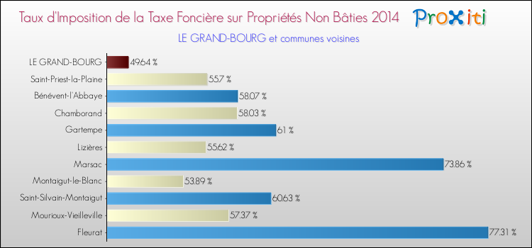 Taux d'imposition de la taxe foncière sur les immeubles et terrains non batis 2014 pour LE GRAND-BOURG et les communes proches Comparaison des taux d'imposition de la taxe foncière sur les immeubles et terrains non batis 2014 pour LE GRAND-BOURG et les communes voisines