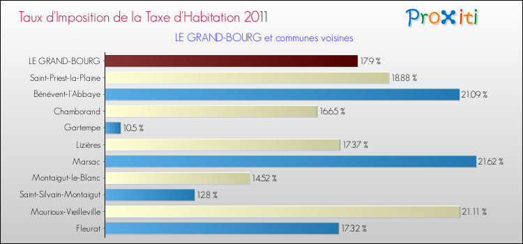 Taux d'imposition de la taxe d'habitation 2011 pour LE GRAND-BOURG et les communes proches Comparaison des taux d'imposition de la taxe d'habitation 2011 pour LE GRAND-BOURG et les communes voisines