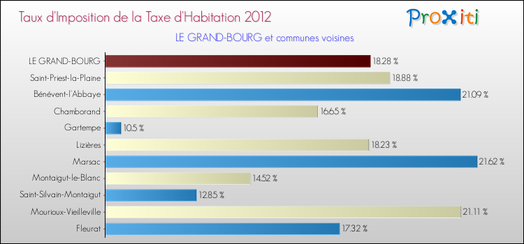 Taux d'imposition de la taxe d'habitation 2012 pour LE GRAND-BOURG et les communes proches Comparaison des taux d'imposition de la taxe d'habitation 2012 pour LE GRAND-BOURG et les communes voisines