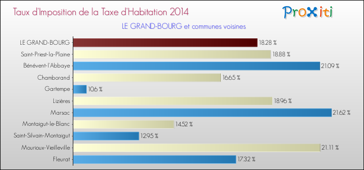 Taux d'imposition de la taxe d'habitation 2014 pour LE GRAND-BOURG et les communes proches Comparaison des taux d'imposition de la taxe d'habitation 2014 pour LE GRAND-BOURG et les communes voisines