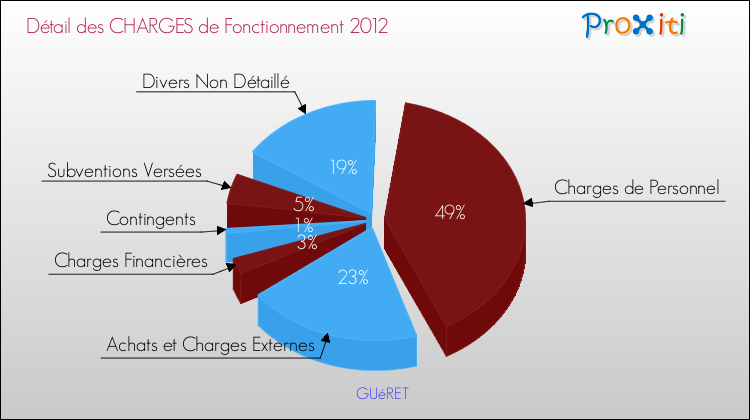 Décomposition des Charges de Fonctionnement 2012 de la commune de GUéRET Charges de Fonctionnement 2012 pour la commune de GUéRET