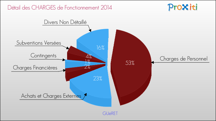 Décomposition des Charges de Fonctionnement 2014 de la commune de GUéRET Charges de Fonctionnement 2014 pour la commune de GUéRET