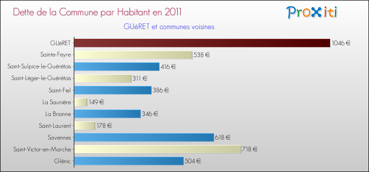 Dette par habitant de la commune en 2011 pour GUéRET et les communes proches Comparaison de la dette par habitant de la commune en 2011 pour GUéRET et les communes voisines