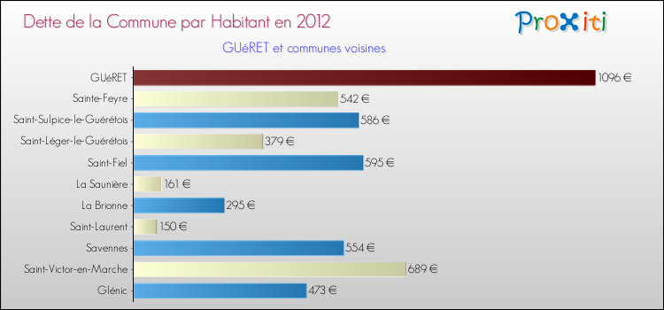 Dette par habitant de la commune en 2012 pour GUéRET et les communes proches Comparaison de la dette par habitant de la commune en 2012 pour GUéRET et les communes voisines