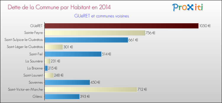 Comparaison de la dette par habitant de la commune en 2014 pour GUéRET et les communes voisines