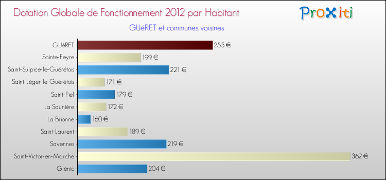 Montant des dotations globales de fonctionnement DGF par Habitant pour GUéRET et les communes proches Comparaison des des dotations globales de fonctionnement DGF par habitant pour GUéRET et les communes voisines