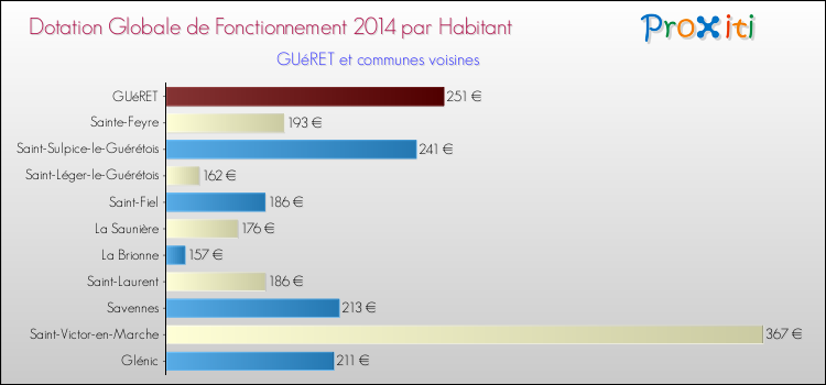 Montant des dotations globales de fonctionnement DGF par Habitant pour GUéRET et les communes proches en 2014. Comparaison des des dotations globales de fonctionnement DGF par habitant pour GUéRET et les communes voisines en 2014.