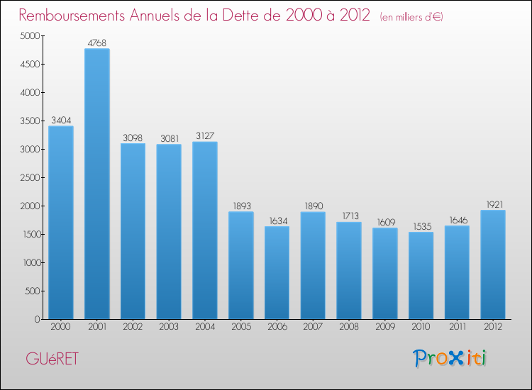 Evolution de l'annuité de la dette pour la commune de GUéRET de 2000 à 2012 Annuités de la dette pour GUéRET de 2000 à 2012