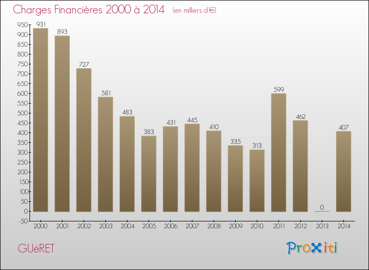 Evolution des Charges Financières pour GUéRET de 2000 à 2014