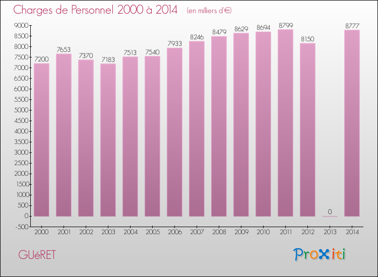 Evolution des dépenses de personnel pour GUéRET de 2000 à 2014