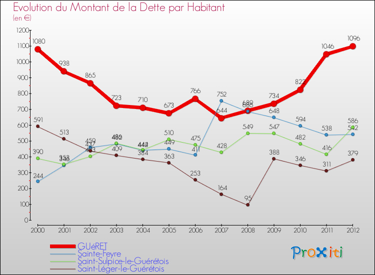 Evolution de la dette par habitant pour la commune de GUéRET et les communes proches de 2000 à 2012 Comparaison de la dette par habitant pour GUéRET et les communes voisines de 2000 à 2012
