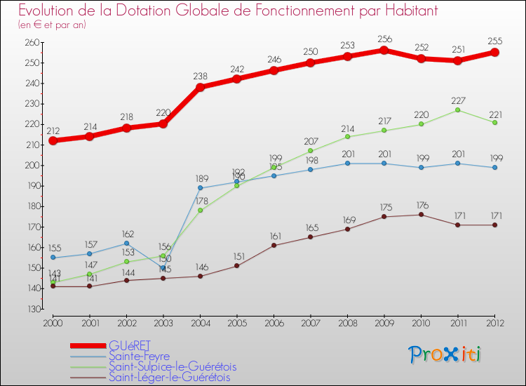 Evolution et montant de la dotation globale de fonctionnement par Habitant pour GUéRET et les communes proches Comparaison des dotations globales de fonctionnement par habitant pour GUéRET et les communes voisines