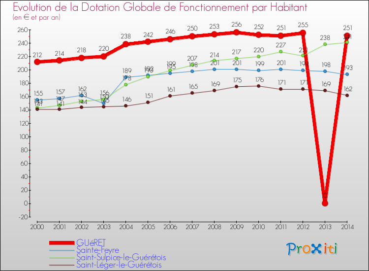 Evolution et montant de la dotation globale de fonctionnement par Habitant pour GUéRET et les communes proches de 2000 à 2014. Comparaison des dotations globales de fonctionnement par habitant pour GUéRET et les communes voisines de 2000 à 2014.