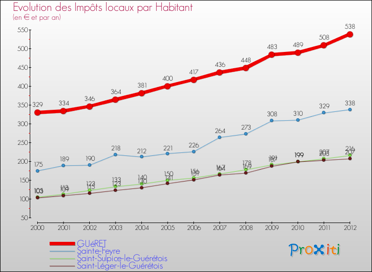 Evolution et montant des impôts locaux par Habitant pour GUéRET et les communes proches Comparaison des impôts locaux par habitant pour GUéRET et les communes voisines