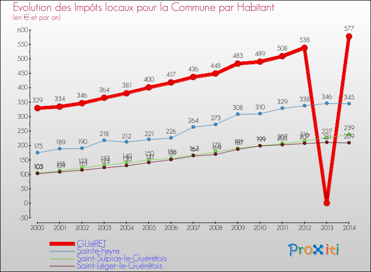 Comparaison des impôts locaux par habitant pour GUéRET et les communes voisines de 2000 à 2014