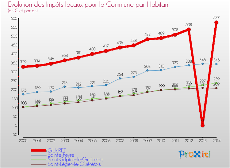 Evolution et montant des impôts locaux par Habitant pour GUéRET et les communes proches de 2000 à 2014 Comparaison des impôts locaux par habitant pour GUéRET et les communes voisines de 2000 à 2014